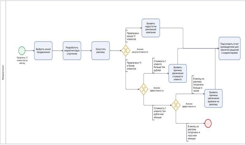 Тулинова Ирина Сергеевна - Моркетолог
