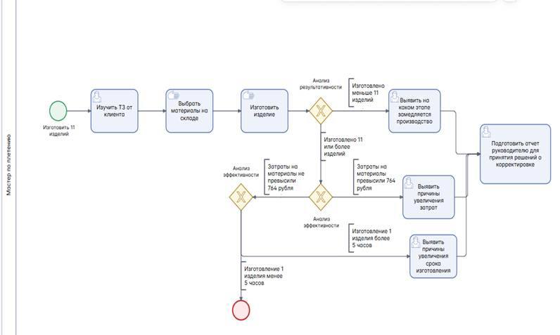 Тулинова Ирина Сергеевна - Мостер по плетению